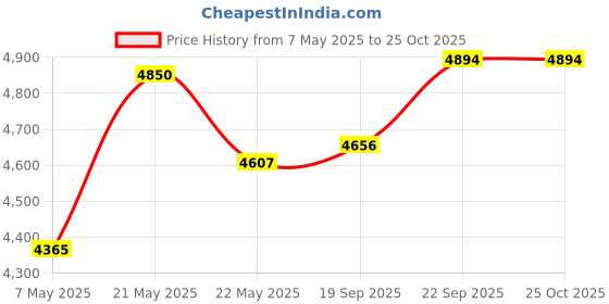 myntra.com POPPI Print Maxi Dress poppi Price History Graph from 7 May 2025 to 25 Oct 2025