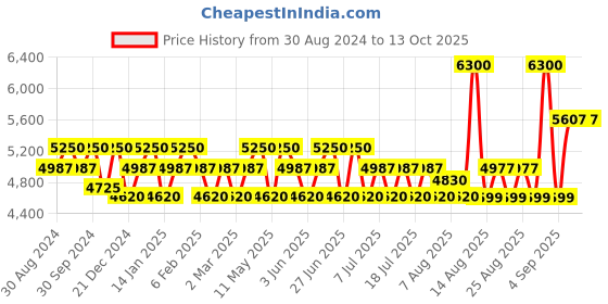 myntra.com POPPI Printed Pure Cotton Crop Top & Short With Jacket Co-Ords poppi Price History Graph from 30 Aug 2024 to 13 Oct 2025