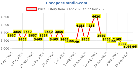 myntra.com POPPI Retro Printed Mini Playsuit poppi Price History Graph from 3 Apr 2025 to 26 Nov 2025