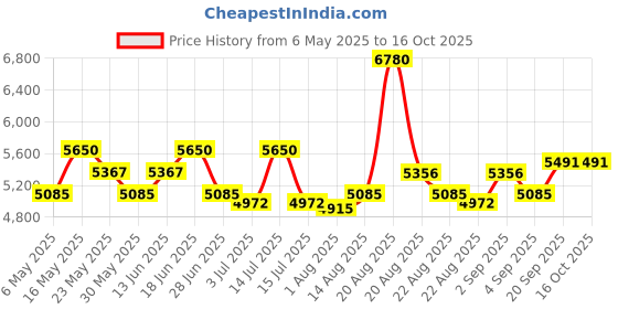 myntra.com POPPI Set Of 2 Folk Printed Co-Ord Set poppi Price History Graph from 6 May 2025 to 16 Oct 2025