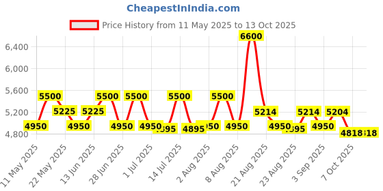 myntra.com POPPI Set Of 2 Nautica Printed Co-Ord Set poppi Price History Graph from 11 May 2025 to 13 Oct 2025