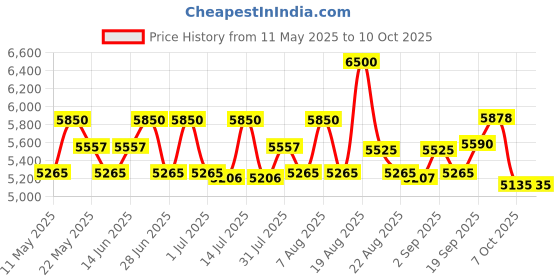 myntra.com POPPI Set Of 2 Stamp Printed Co-Ord Set poppi Price History Graph from 11 May 2025 to 9 Oct 2025