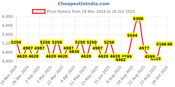 myntra.com POPPI Shoulder Straps Floral Printed Fit & Flare Maxi Dress poppi Price History Graph from 24 Nov 2024 to 25 Oct 2025