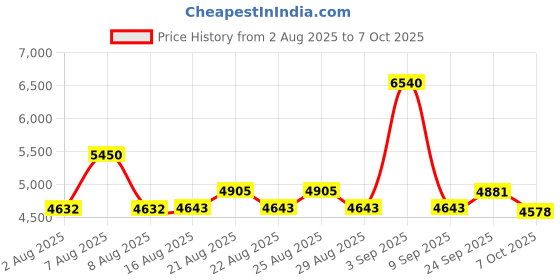 myntra.com POPPI Sienna Printed Square Neck Top With Skirt Co-Ords poppi Price History Graph from 2 Aug 2025 to 7 Oct 2025