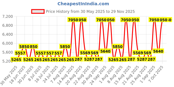 myntra.com POPPI Whimsy Printed Co-ord Set poppi Price History Graph from 30 May 2025 to 29 Nov 2025