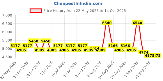 myntra.com POPPI Wildflower Co-ord Set With Skirt poppi Price History Graph from 22 May 2025 to 13 Oct 2025