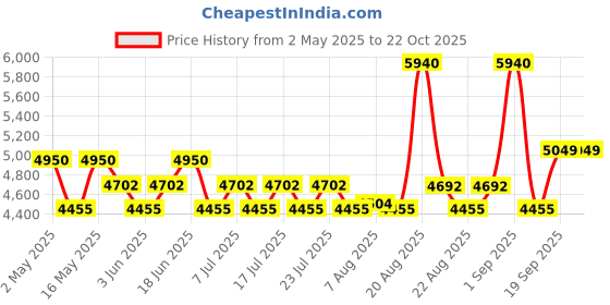 myntra.com POPPI Wisteria Printed Wraped Skirt Set poppi Price History Graph from 2 May 2025 to 22 Oct 2025