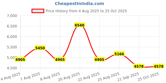 myntra.com POPPI Women Abstract Print Maxi Dress poppi Price History Graph from 4 Aug 2025 to 24 Oct 2025