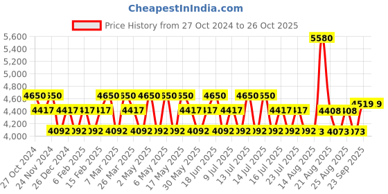 myntra.com POPPI Women Abstract Print Square Neck Maxi Dress poppi Price History Graph from 27 Oct 2024 to 26 Oct 2025