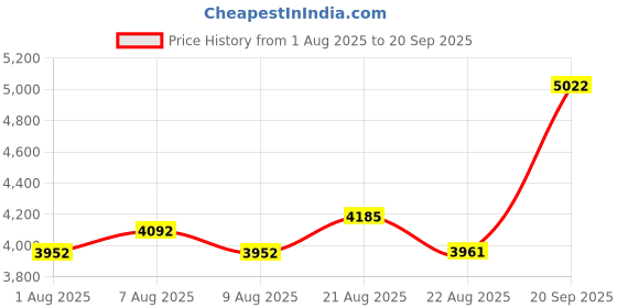 myntra.com POPPI Women Abstract Printed Cut-Outs Fit & Flare Dress poppi Price History Graph from 1 Aug 2025 to 20 Sep 2025