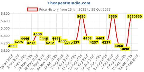 myntra.com POPPI Women Cerise Printed Flared Sleeve Cotton Kaftan Maxi Dress poppi Price History Graph from 15 Jan 2025 to 24 Oct 2025