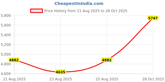 myntra.com POPPI Women Floral Juniper Printed One Shoulder Maxi Dress poppi Price History Graph from 21 Aug 2025 to 28 Oct 2025