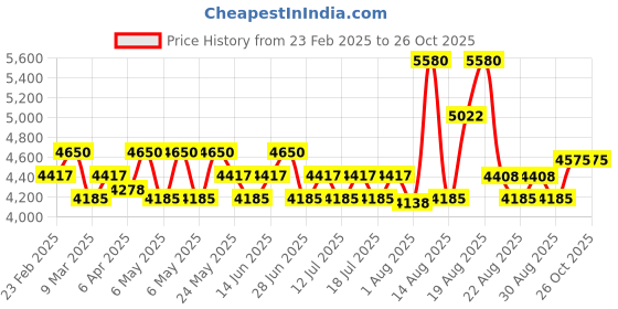myntra.com POPPI Women Floral Printed Knee-Length Cotton A-Line Dress poppi Price History Graph from 23 Feb 2025 to 25 Oct 2025
