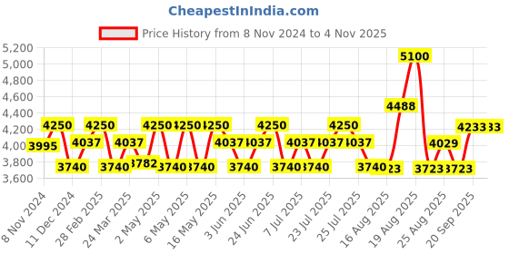 myntra.com POPPI Women Floral Printed Puff Sleeve Fit & Flare Dress poppi Price History Graph from 8 Nov 2024 to 3 Nov 2025