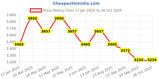 myntra.com POPPI Women Floral Printed Strappy Empire Midi Dress poppi Price History Graph from 17 Jan 2025 to 26 Oct 2025
