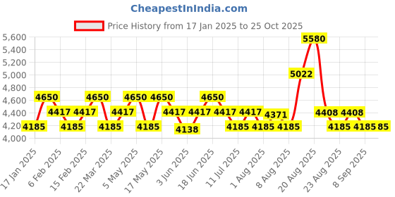 myntra.com POPPI Women Medley Printed Mini Dress poppi Price History Graph from 17 Jan 2025 to 24 Oct 2025