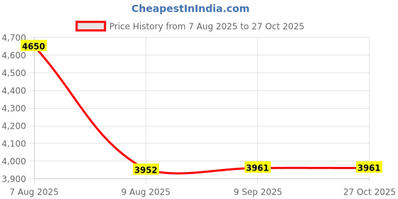 myntra.com POPPI Women Monstera Printed Wrap Dress poppi Price History Graph from 7 Aug 2025 to 27 Oct 2025