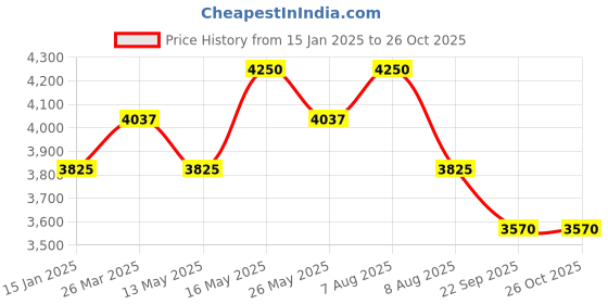 myntra.com POPPI Women Mystic Printed Maxi Floral Print A-Line Dress poppi Price History Graph from 15 Jan 2025 to 26 Oct 2025