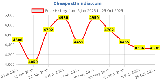 myntra.com POPPI Women Petal Printed Maxi Dress poppi Price History Graph from 6 Jan 2025 to 25 Oct 2025