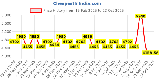 myntra.com POPPI Women Sapphire Printed Shirt Dress poppi Price History Graph from 15 Feb 2025 to 23 Oct 2025