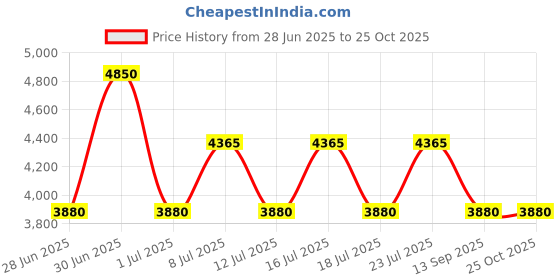myntra.com POPPI Women's Print Maxi Dress poppi Price History Graph from 28 Jun 2025 to 25 Oct 2025