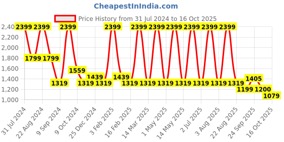 myntra.com POPPY Men Aviator Sunglasses with UV Protected Lens poppy Price History Graph from 31 Jul 2024 to 16 Oct 2025