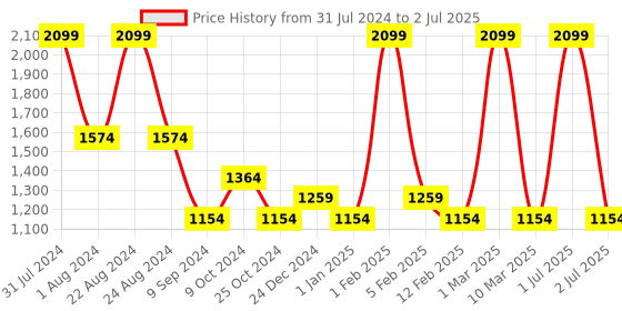 myntra.com POPPY Men Rectangle Sunglasses with UV Protected Lens poppy Price History Graph from 31 Jul 2024 to 2 Jul 2025