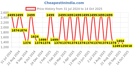 myntra.com POPPY Men Square Sunglasses with Polarised and UV Protected Lens poppy Price History Graph from 31 Jul 2024 to 13 Oct 2025