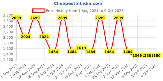 myntra.com POPPY Men Square Sunglasses with Polarised and UV Protected Lens poppy Price History Graph from 1 Aug 2024 to 8 Oct 2025