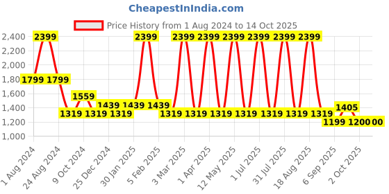 myntra.com POPPY Men Square Sunglasses with UV Protected Lens poppy Price History Graph from 1 Aug 2024 to 13 Oct 2025