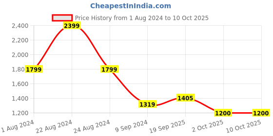 myntra.com POPPY Men Wayfarer Sunglasses with Polarised and UV Protected Lens poppy Price History Graph from 1 Aug 2024 to 10 Oct 2025