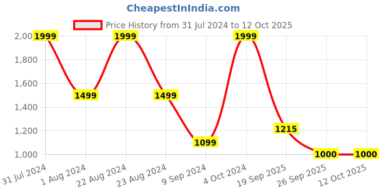 myntra.com POPPY Men Wayfarer Sunglasses with UV Protected Lens poppy Price History Graph from 31 Jul 2024 to 12 Oct 2025