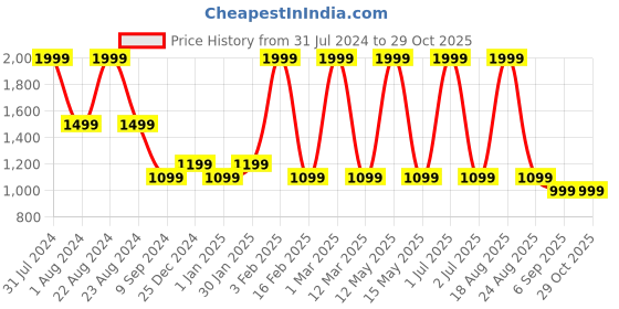 myntra.com POPPY Men Wayfarer Sunglasses with UV Protected Lens poppy Price History Graph from 31 Jul 2024 to 28 Oct 2025