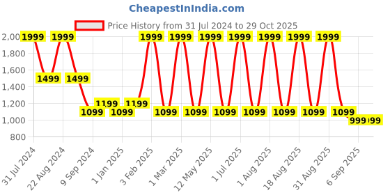 myntra.com POPPY Men Wayfarer Sunglasses with UV Protected Lens poppy Price History Graph from 31 Jul 2024 to 29 Oct 2025