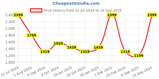 myntra.com POPPY Men Wayfarer Sunglasses with UV Protected Lens poppy Price History Graph from 31 Jul 2024 to 16 Sep 2025