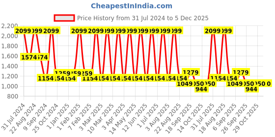 myntra.com POPPY Unisex Butterfly Sunglasses with UV Protected Lens poppy Price History Graph from 31 Jul 2024 to 5 Dec 2025