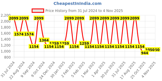myntra.com POPPY Unisex Butterfly Sunglasses with UV Protected Lens poppy Price History Graph from 31 Jul 2024 to 2 Nov 2025