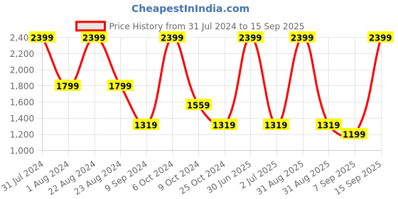 myntra.com POPPY Unisex Round Sunglasses with Polarised and UV Protected Lens poppy Price History Graph from 31 Jul 2024 to 15 Sep 2025