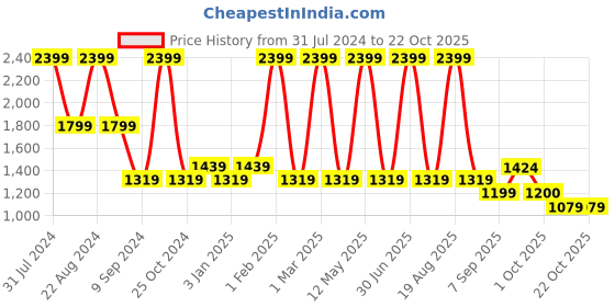 myntra.com POPPY Women Butterfly Sunglasses with UV Protected Lens poppy Price History Graph from 31 Jul 2024 to 21 Oct 2025