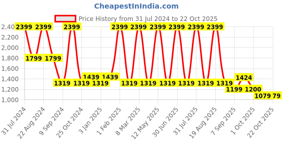 myntra.com POPPY Women Butterfly Sunglasses with UV Protected Lens poppy Price History Graph from 31 Jul 2024 to 22 Oct 2025