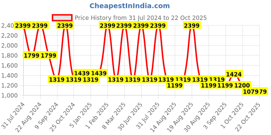 myntra.com POPPY Women Butterfly Sunglasses with UV Protected Lens poppy Price History Graph from 31 Jul 2024 to 22 Oct 2025