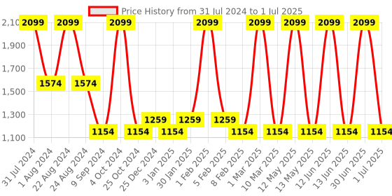 myntra.com POPPY Women Cateye Sunglasses with Polarised and UV Protected Lens poppy Price History Graph from 31 Jul 2024 to 1 Jul 2025