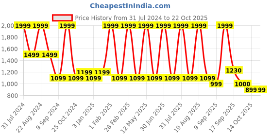 myntra.com POPPY Women Cateye Sunglasses with UV Protected Lens poppy Price History Graph from 31 Jul 2024 to 22 Oct 2025
