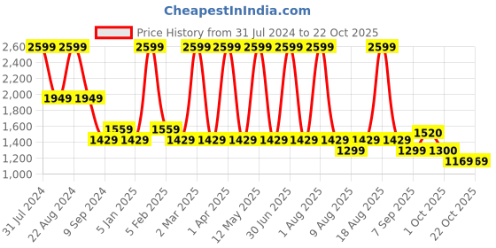 myntra.com POPPY Women Round Sunglasses with Polarised and UV Protected Lens poppy Price History Graph from 31 Jul 2024 to 22 Oct 2025