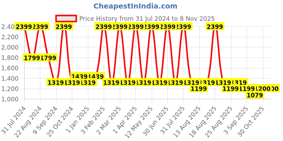 myntra.com POPPY Women Round Sunglasses with UV Protected Lens poppy Price History Graph from 31 Jul 2024 to 7 Nov 2025