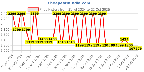 myntra.com POPPY Women Round Sunglasses with UV Protected Lens poppy Price History Graph from 31 Jul 2024 to 22 Oct 2025