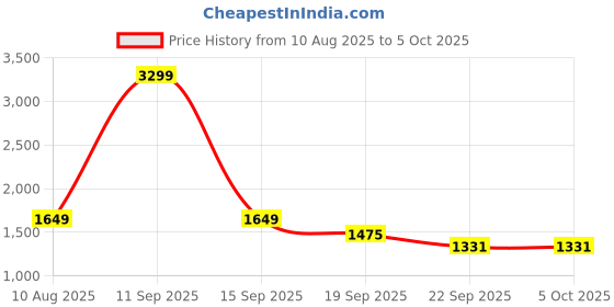 myntra.com POPPYPINK Block Sandals with Buckles poppypink Price History Graph from 10 Aug 2025 to 5 Oct 2025