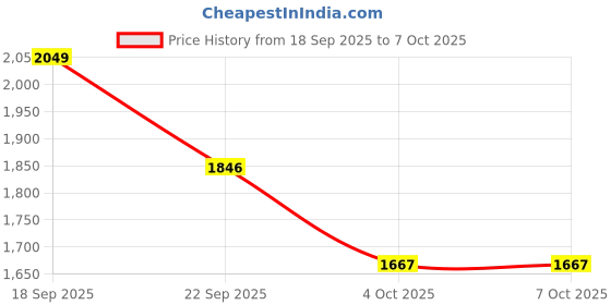 myntra.com POPPYPINK Colourblocked Block Pumps poppypink Price History Graph from 18 Sep 2025 to 7 Oct 2025