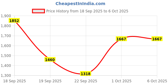 myntra.com POPPYPINK Embellished Block Mules poppypink Price History Graph from 18 Sep 2025 to 5 Oct 2025