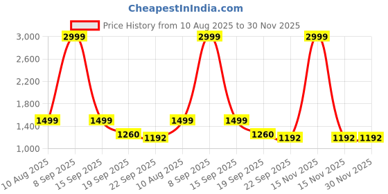 myntra.com POPPYPINK Embellished Stiletto Sandals with Buckles poppypink Price History Graph from 10 Aug 2025 to 30 Nov 2025